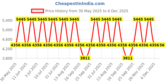 tatacliq.com Titan 2608WL01 Raga Viva Analog Watch For Women titan Price History Graph from 30 May 2025 to 4 Dec 2025