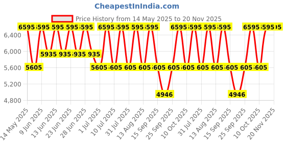 tatacliq.com Titan 2608WM01 Raga Viva Analog Watch For Women titan Price History Graph from 14 May 2025 to 19 Nov 2025