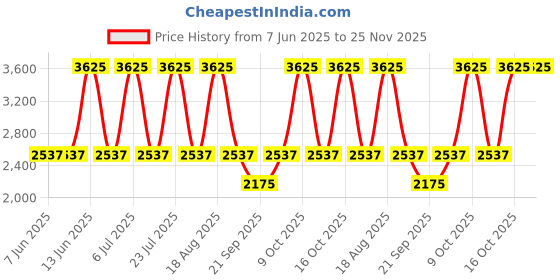 tatacliq.com Titan 2617SM01 Neo IV Analog Watch for Women titan Price History Graph from 7 Jun 2025 to 24 Nov 2025