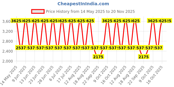 tatacliq.com Titan 2617WL01 Neo IV Analog Watch for Women titan Price History Graph from 14 May 2025 to 19 Nov 2025
