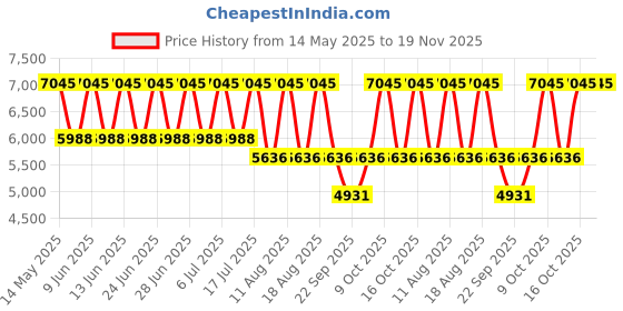 tatacliq.com Titan 2620QM01 Raga Viva 3 Analog Watch for Women titan Price History Graph from 14 May 2025 to 19 Nov 2025