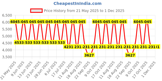 tatacliq.com Titan 2620SM01 Raga Viva 3 Analog Watch for Women titan Price History Graph from 21 May 2025 to 30 Nov 2025