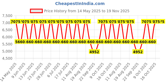 tatacliq.com Titan 2620WM01 Raga Viva 3 Analog Watch for Women titan Price History Graph from 14 May 2025 to 18 Nov 2025