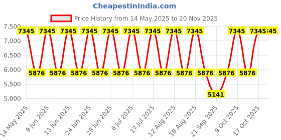 tatacliq.com Titan 2621QM02 Raga Viva Analog Watch for Women titan Price History Graph from 14 May 2025 to 19 Nov 2025