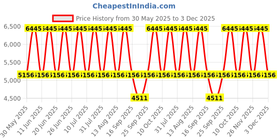 tatacliq.com Titan 2621YM01 Raga Viva 3 Analog Watch for Women titan Price History Graph from 30 May 2025 to 3 Dec 2025