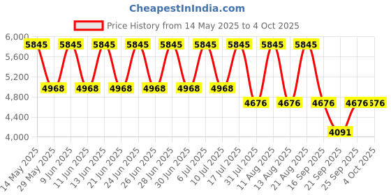 tatacliq.com Titan 2622WM01 Raga Viva 3 Analog Watch for Women titan Price History Graph from 14 May 2025 to 4 Oct 2025