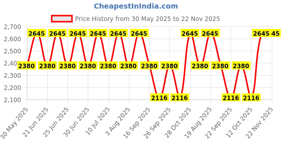 tatacliq.com Titan 2628SM01 Karishma Collection Analog Watch for Women titan Price History Graph from 30 May 2025 to 22 Nov 2025
