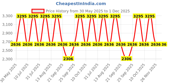 tatacliq.com Titan 2628WM01 Karishma Collection Analog Watch for Women titan Price History Graph from 30 May 2025 to 1 Dec 2025
