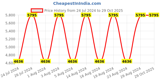tatacliq.com Titan 2634QM01 Purple Glam It Up Analog Watch for Women titan Price History Graph from 24 Jul 2024 to 29 Oct 2025