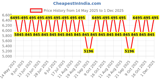 tatacliq.com Titan 2634QM01 Purple Glam It Up Analog Watch for Women titan Price History Graph from 14 May 2025 to 1 Dec 2025