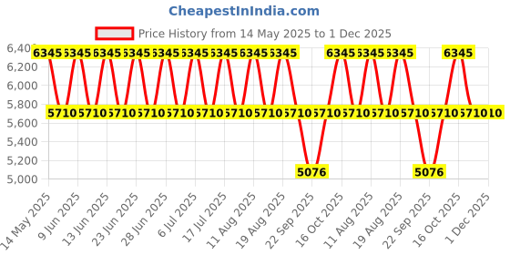 tatacliq.com Titan 2634WM05 Purple Glam It Up Analog Watch for Women titan Price History Graph from 14 May 2025 to 30 Nov 2025