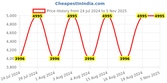 tatacliq.com Titan 2634WP01 Purple Glam It Up Analog Watch for Women titan Price History Graph from 24 Jul 2024 to 4 Nov 2025