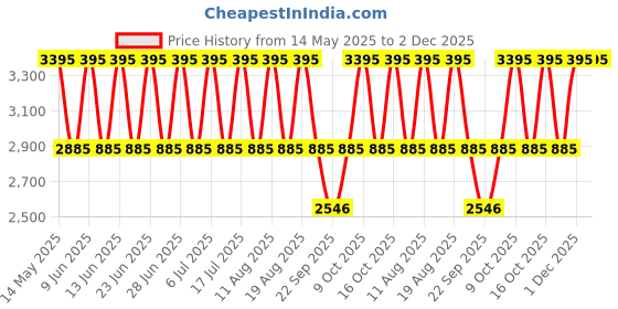 tatacliq.com Titan 2637YM01 Karishma Analog Watch for Women titan Price History Graph from 14 May 2025 to 1 Dec 2025