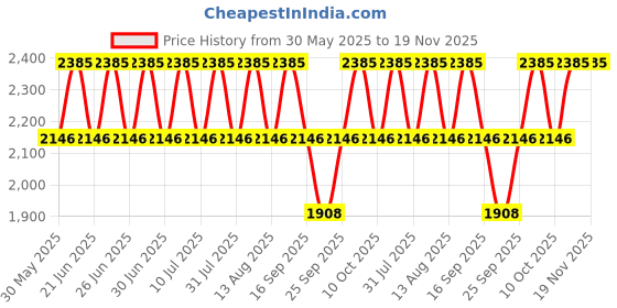 tatacliq.com Titan 2638SM01 Karishma Analog Watch for Women titan Price History Graph from 30 May 2025 to 19 Nov 2025