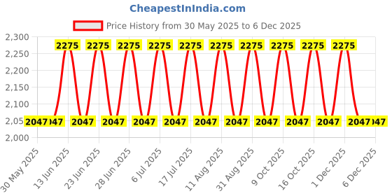 tatacliq.com Titan 2638YL01 Karishma Analog Watch for Women titan Price History Graph from 30 May 2025 to 4 Dec 2025