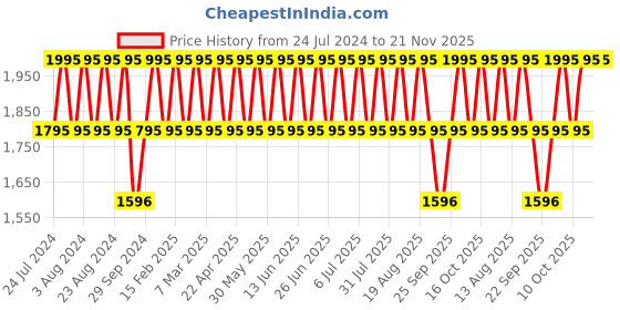 tatacliq.com Titan 2639SL04 Analog Watch for Women titan Price History Graph from 24 Jul 2024 to 20 Nov 2025
