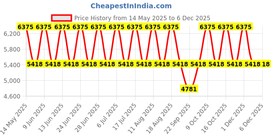 tatacliq.com Titan 2642QM01 Raga Viva Analog Watch for Women titan Price History Graph from 14 May 2025 to 5 Dec 2025