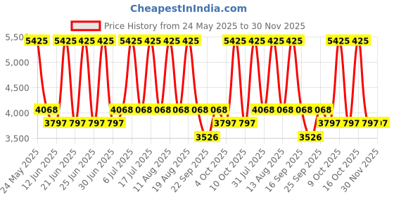 tatacliq.com Titan 2642SM01 Raga Viva 4 Analog Watch for Women titan Price History Graph from 24 May 2025 to 30 Nov 2025