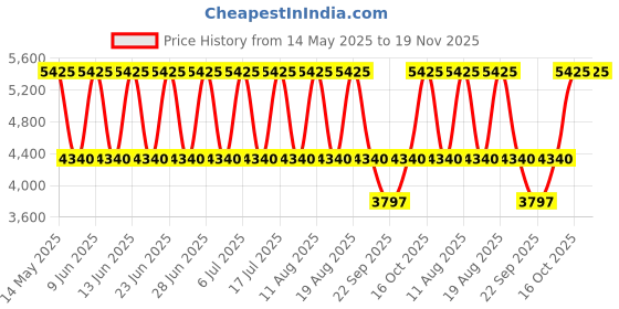 tatacliq.com Titan 2642SM02 Raga Viva 4 Analog Watch for Women titan Price History Graph from 14 May 2025 to 19 Nov 2025