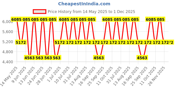 tatacliq.com Titan 2642WM01 Raga Viva 4 Analog Watch for Women titan Price History Graph from 14 May 2025 to 1 Dec 2025