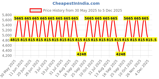 tatacliq.com Titan 2642YM01 Raga Viva 4 Analog Watch for Women titan Price History Graph from 30 May 2025 to 5 Dec 2025