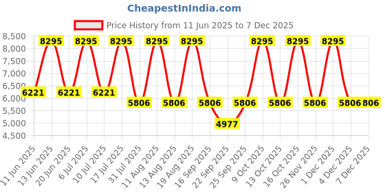 tatacliq.com Titan 2643BM01 Raga Viva 4 Analog Watch for Women titan Price History Graph from 11 Jun 2025 to 6 Dec 2025