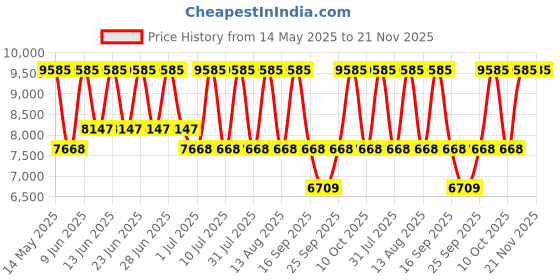 tatacliq.com Titan 2643KM01 Raga Viva 4 Analog Watch for Women titan Price History Graph from 14 May 2025 to 20 Nov 2025