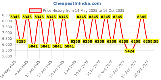 tatacliq.com Titan 2644KM02 Raga Viva 4 Analog Watch for Women titan Price History Graph from 14 May 2025 to 16 Oct 2025