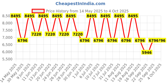 tatacliq.com Titan 2647WM01 Raga Viva 4 Analog Watch for Women titan Price History Graph from 14 May 2025 to 4 Oct 2025