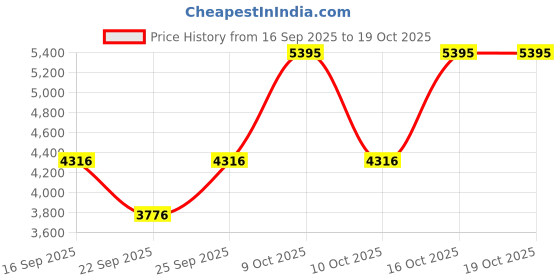 tatacliq.com Titan 2648QM02 Analog Watch for Women titan Price History Graph from 16 Sep 2025 to 17 Oct 2025