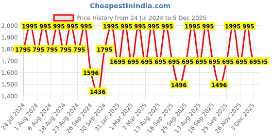 tatacliq.com Titan 2648SL01 Neo V Analog Watch for Women titan Price History Graph from 24 Jul 2024 to 5 Dec 2025