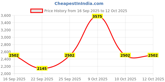 tatacliq.com Titan 2648SM02 Neo V Analog Watch for Women titan Price History Graph from 16 Sep 2025 to 12 Oct 2025