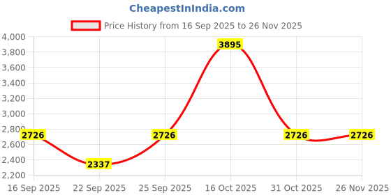 tatacliq.com Titan 2648SM06 Purple Glam It Up Analog Watch for Women titan Price History Graph from 16 Sep 2025 to 25 Nov 2025