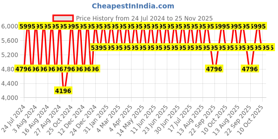 tatacliq.com Titan 2651QM01 Work Wear Analog Watch for Women titan Price History Graph from 24 Jul 2024 to 25 Nov 2025