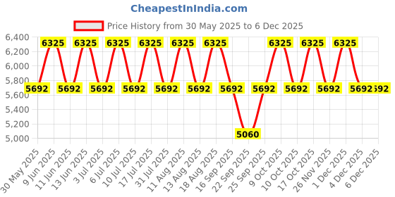 tatacliq.com Titan 2651QM01 Work Wear Analog Watch for Women titan Price History Graph from 30 May 2025 to 6 Dec 2025