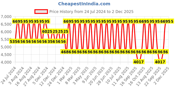 tatacliq.com Titan 2651QM04 Workwear Analog Watch for Women titan Price History Graph from 24 Jul 2024 to 2 Dec 2025