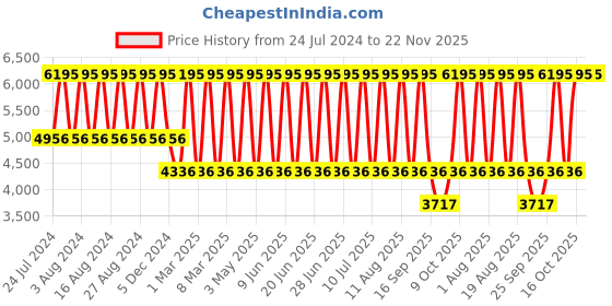 tatacliq.com Titan 2651SM07 Workwear Analog Watch for Women titan Price History Graph from 24 Jul 2024 to 22 Nov 2025