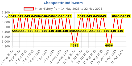 tatacliq.com Titan 2651WL09 Work Wear Analog Watch for Women titan Price History Graph from 14 May 2025 to 22 Nov 2025