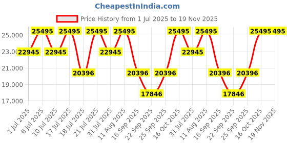 tatacliq.com Titan 2653KC05 Edge Ladies Ceramic Analog Watch for Women titan Price History Graph from 1 Jul 2025 to 18 Nov 2025