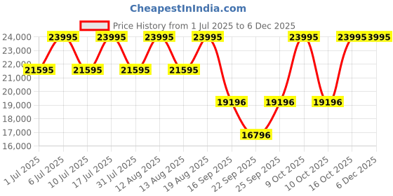tatacliq.com Titan 2653KC09 Edge Analog Watch for Women titan Price History Graph from 1 Jul 2025 to 3 Dec 2025