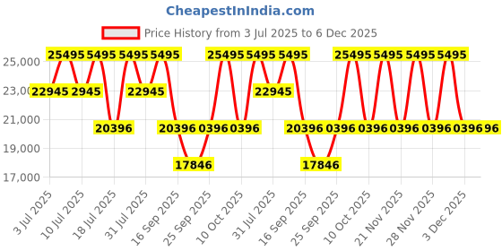 tatacliq.com Titan 2653KC09 Edge Analog Watch for Women titan Price History Graph from 3 Jul 2025 to 6 Dec 2025