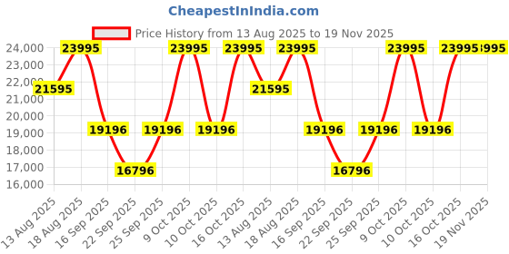 tatacliq.com Titan 2653KC11 Edge Analog Watch for Women titan Price History Graph from 13 Aug 2025 to 19 Nov 2025