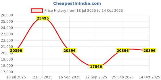 tatacliq.com Titan 2653KC11 Edge Analog Watch for Women titan Price History Graph from 18 Jul 2025 to 13 Oct 2025