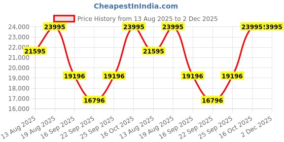 tatacliq.com Titan 2653KC12 Edge Analog Watch for Women titan Price History Graph from 13 Aug 2025 to 2 Dec 2025