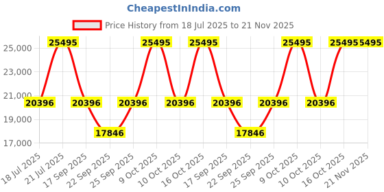 tatacliq.com Titan 2653KC12 Edge Analog Watch for Women titan Price History Graph from 18 Jul 2025 to 21 Nov 2025