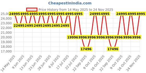 tatacliq.com Titan 2653QC03 Edge Ceramic Analog Watch for Women titan Price History Graph from 14 May 2025 to 24 Nov 2025