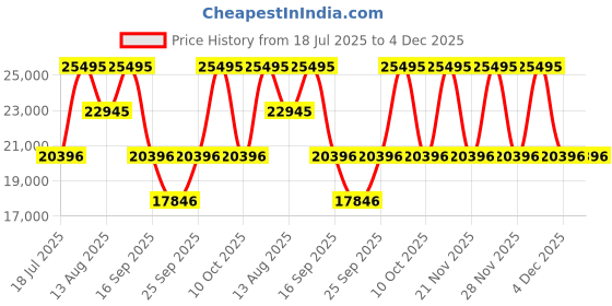 tatacliq.com Titan 2653QC18 Edge Analog Watch for Women titan Price History Graph from 18 Jul 2025 to 4 Dec 2025