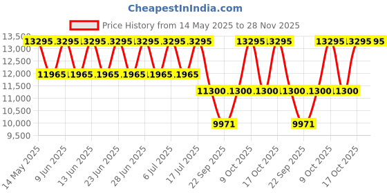 tatacliq.com Titan 2654WM01 Ladies Edge Analog Watch for Women titan Price History Graph from 14 May 2025 to 26 Nov 2025