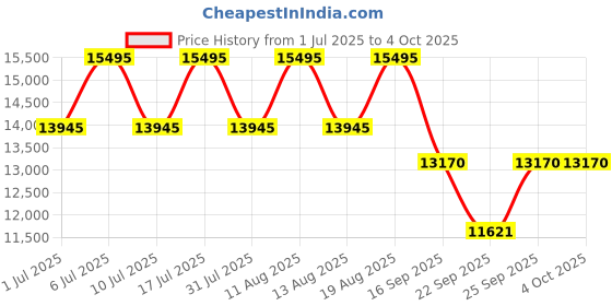 tatacliq.com Titan 2654WM02 Analog Watch for Women titan Price History Graph from 1 Jul 2025 to 4 Oct 2025