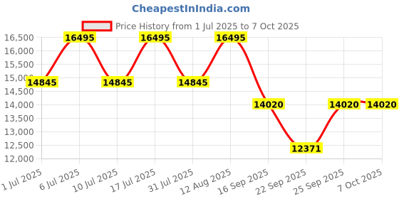 tatacliq.com Titan 2654WM02 Analog Watch for Women titan Price History Graph from 1 Jul 2025 to 4 Oct 2025